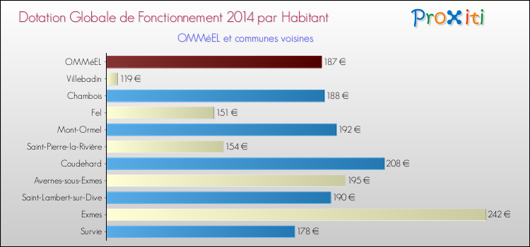 Montant des dotations globales de fonctionnement DGF par Habitant pour OMMéEL et les communes proches en 2014. Comparaison des des dotations globales de fonctionnement DGF par habitant pour OMMéEL et les communes voisines en 2014.