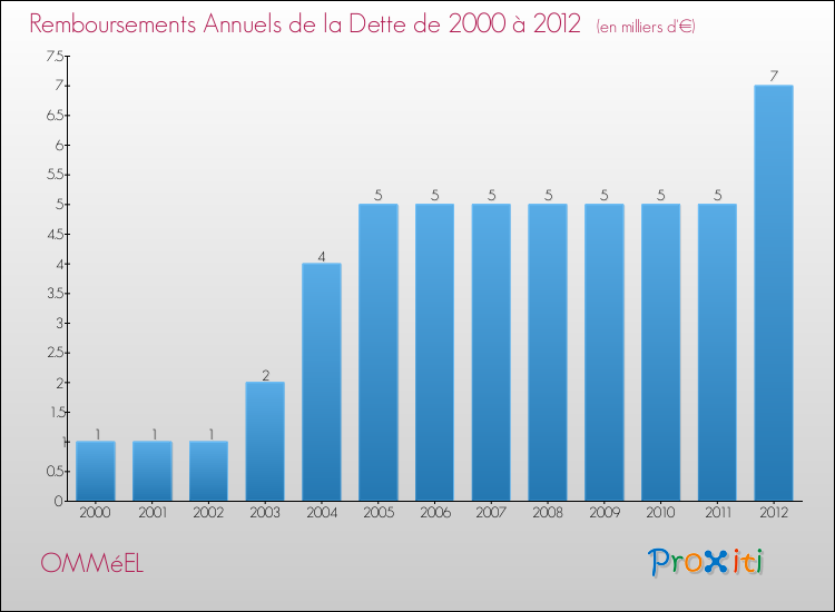 Evolution de l'annuité de la dette pour la commune de OMMéEL de 2000 à 2012 Annuités de la dette pour OMMéEL de 2000 à 2012