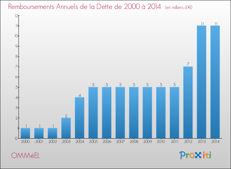 Evolution de l'annuité de la dette pour la commune de OMMéEL de 2000 à 2014 Annuités de la dette pour OMMéEL de 2000 à 2014