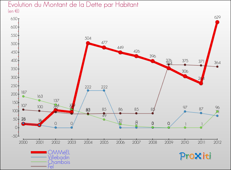 Evolution de la dette par habitant pour la commune de OMMéEL et les communes proches de 2000 à 2012 Comparaison de la dette par habitant pour OMMéEL et les communes voisines de 2000 à 2012