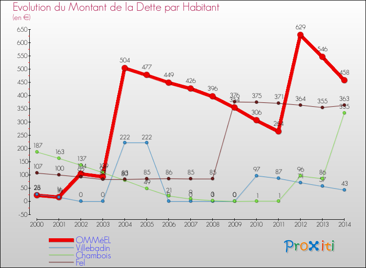 Evolution de la dette par habitant pour la commune de OMMéEL et les communes proches de 2000 à 2014 Comparaison de la dette par habitant pour OMMéEL et les communes voisines de 2000 à 2014
