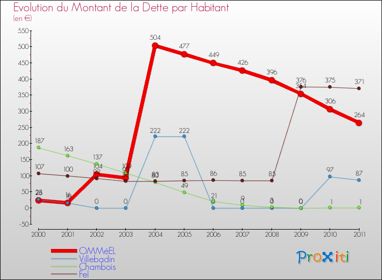 Evolution de la dette par habitant pour la commune de OMMéEL et les communes proches Comparaison de la dette par habitant pour OMMéEL et les communes voisines