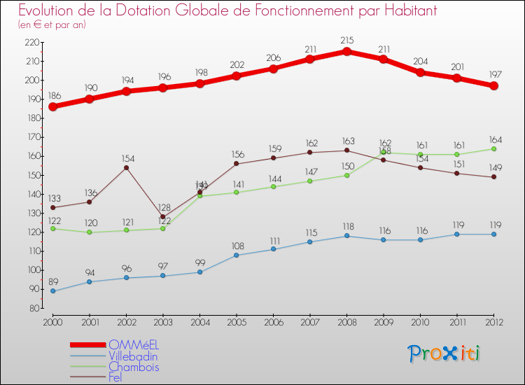 Evolution et montant de la dotation globale de fonctionnement par Habitant pour OMMéEL et les communes proches Comparaison des dotations globales de fonctionnement par habitant pour OMMéEL et les communes voisines