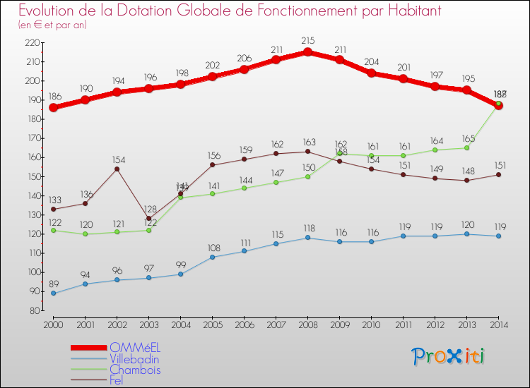 Evolution et montant de la dotation globale de fonctionnement par Habitant pour OMMéEL et les communes proches de 2000 à 2014. Comparaison des dotations globales de fonctionnement par habitant pour OMMéEL et les communes voisines de 2000 à 2014.