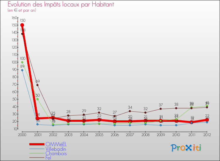Evolution et montant des impôts locaux par Habitant pour OMMéEL et les communes proches Comparaison des impôts locaux par habitant pour OMMéEL et les communes voisines
