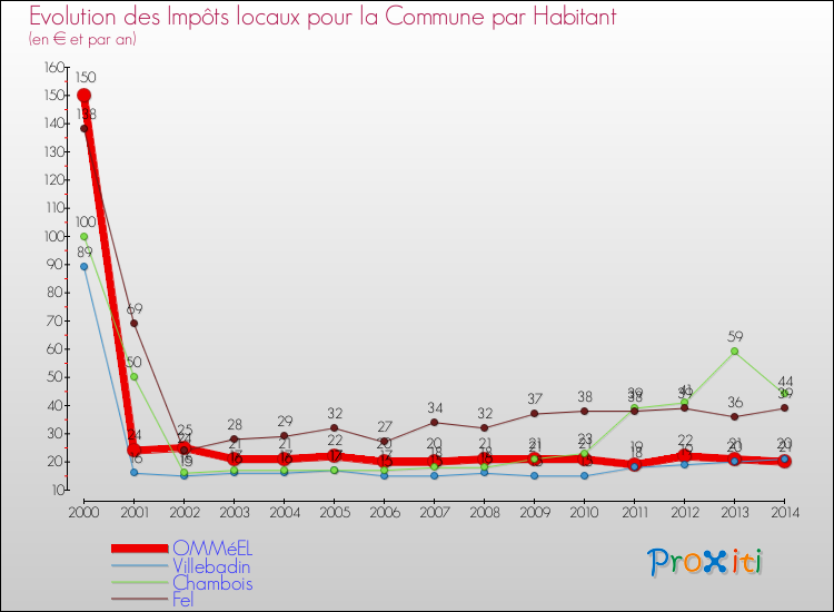 Evolution et montant des impôts locaux par Habitant pour OMMéEL et les communes proches de 2000 à 2014 Comparaison des impôts locaux par habitant pour OMMéEL et les communes voisines de 2000 à 2014