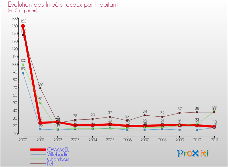Evolution et montant des impôts locaux par Habitant pour OMMéEL et les communes proches Comparaison des impôts locaux par habitant pour OMMéEL et les communes voisines
