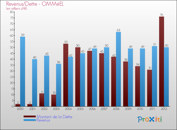 Evolution comparée de la dette et des revenus pour la commune de OMMéEL de 2000 à 2012 Comparaison de la dette et des revenus pour OMMéEL de 2000 à 2012
