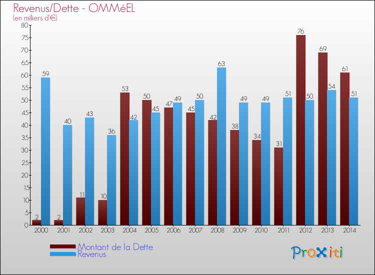 Evolution comparée de la dette et des revenus pour la commune de OMMéEL de 2000 à 2014 Comparaison de la dette et des revenus pour OMMéEL de 2000 à 2014