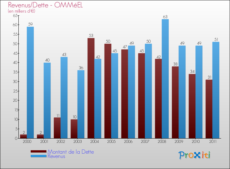 Evolution comparée de la dette et des revenus pour la commune de OMMéEL de 2000 à 2011 Comparaison de la dette et des revenus pour OMMéEL de 2000 à 2011