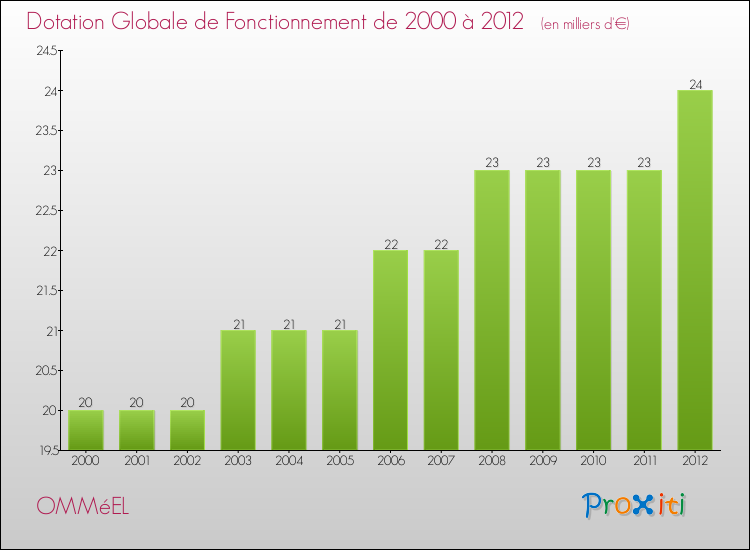 Evolution du montant de la Dotation Globale de Fonctionnement pour la commune de OMMéEL de 2000 à 2012 Evolution du montant de la Dotation Globale de Fonctionnement pour OMMéEL de 2000 à 2012