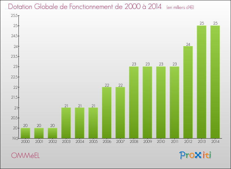 Evolution du montant de la Dotation Globale de Fonctionnement pour la commune de OMMéEL de 2000 à 2014 Evolution du montant de la Dotation Globale de Fonctionnement pour OMMéEL de 2000 à 2014