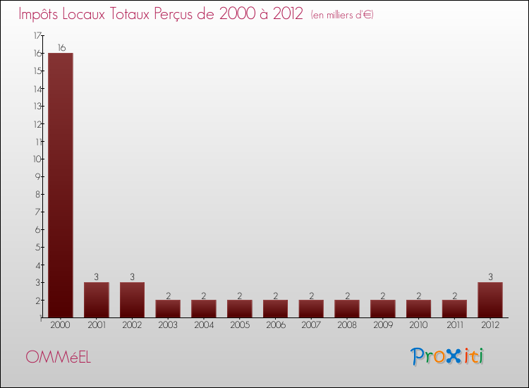 Evolution des Impôts Locaux pour la commune de OMMéEL de 2000 à 2012 Evolution des Impôts Locaux pour OMMéEL de 2000 à 2012