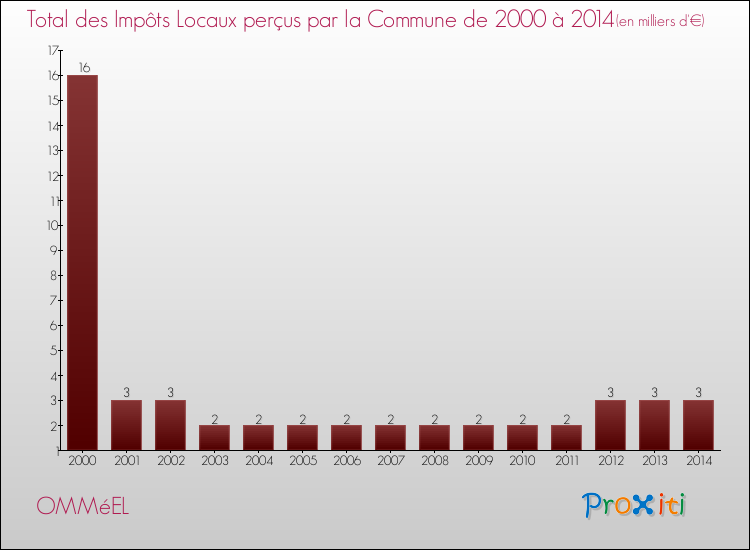 Evolution des Impôts Locaux pour la commune de OMMéEL de 2000 à 2014 Evolution des Impôts Locaux pour OMMéEL de 2000 à 2014