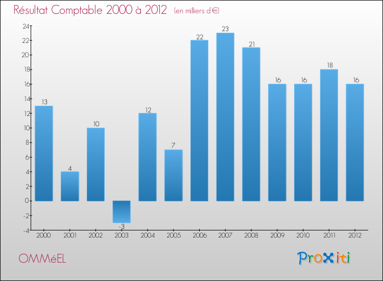 Evolution du résultat comptable pour la commune de OMMéEL de 2000 à 2012 Evolution du résultat comptable pour OMMéEL de 2000 à 2012