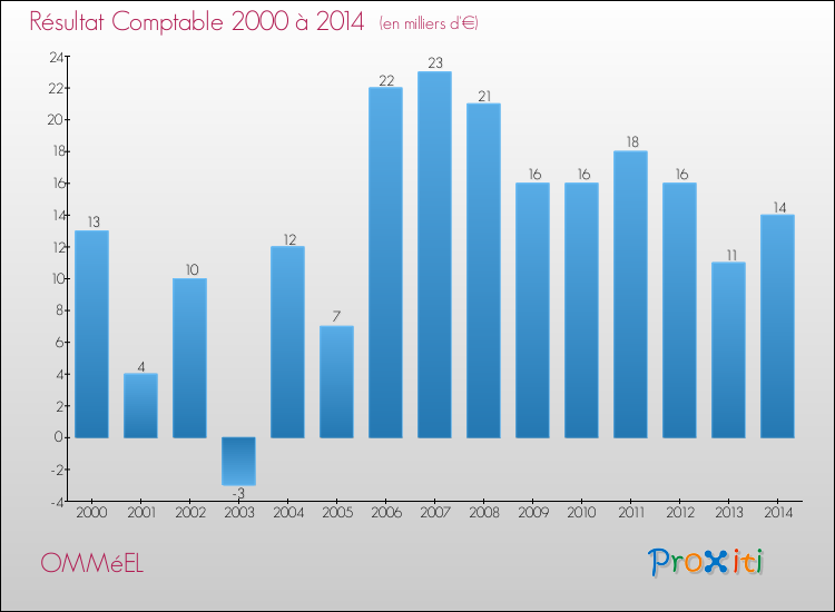 Evolution du résultat comptable pour la commune de OMMéEL de 2000 à 2014 Evolution du résultat comptable pour OMMéEL de 2000 à 2014