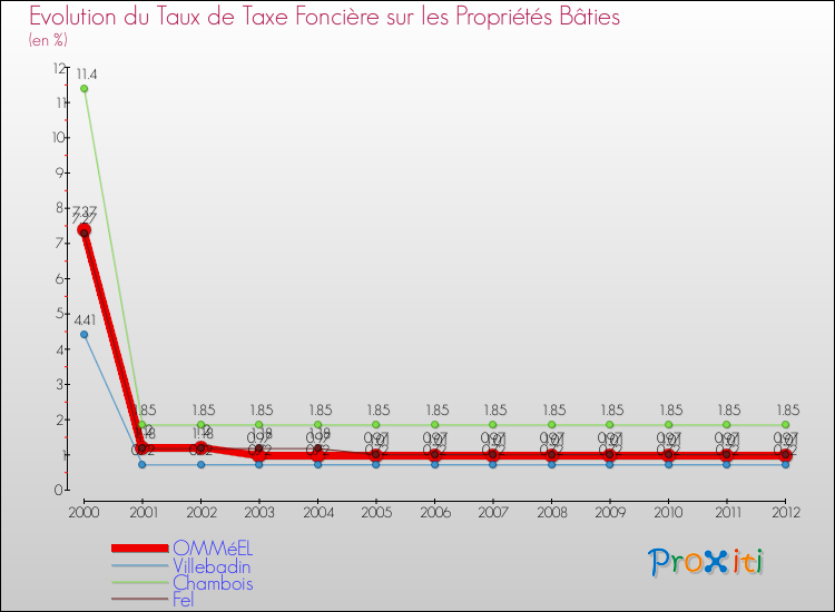 Evolution du taux de la taxe foncière sur le bati pour OMMéEL et les communes proches de 2000 à 2012 Comparaison des taux de taxe foncière sur le bati pour OMMéEL et les communes voisines de 2000 à 2012