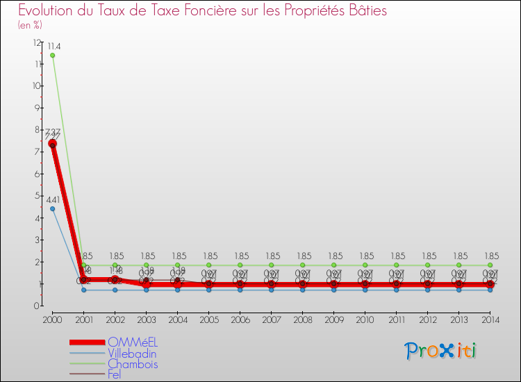 Evolution du taux de la taxe foncière sur le bati pour OMMéEL et les communes proches de 2000 à 2014 Comparaison des taux de taxe foncière sur le bati pour OMMéEL et les communes voisines de 2000 à 2014