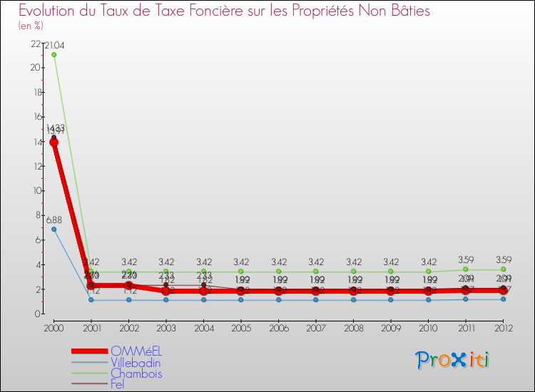 Evolution du taux de la taxe foncière sur les immeubles et terrains non batis pour OMMéEL et les communes proches de 2000 à 2012 Comparaison des taux de la taxe foncière sur les immeubles et terrains non batis pour OMMéEL et les communes voisines de 2000 à 2012