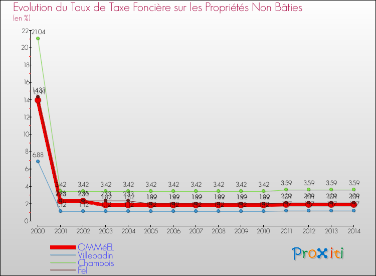 Evolution du taux de la taxe foncière sur les immeubles et terrains non batis pour OMMéEL et les communes proches de 2000 à 2014 Comparaison des taux de la taxe foncière sur les immeubles et terrains non batis pour OMMéEL et les communes voisines de 2000 à 2014