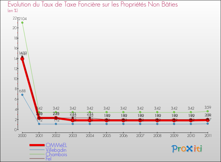 Evolution du taux de la taxe foncière sur les immeubles et terrains non batis pour OMMéEL et les communes proches Comparaison des taux de la taxe foncière sur les immeubles et terrains non batis pour OMMéEL et les communes voisines