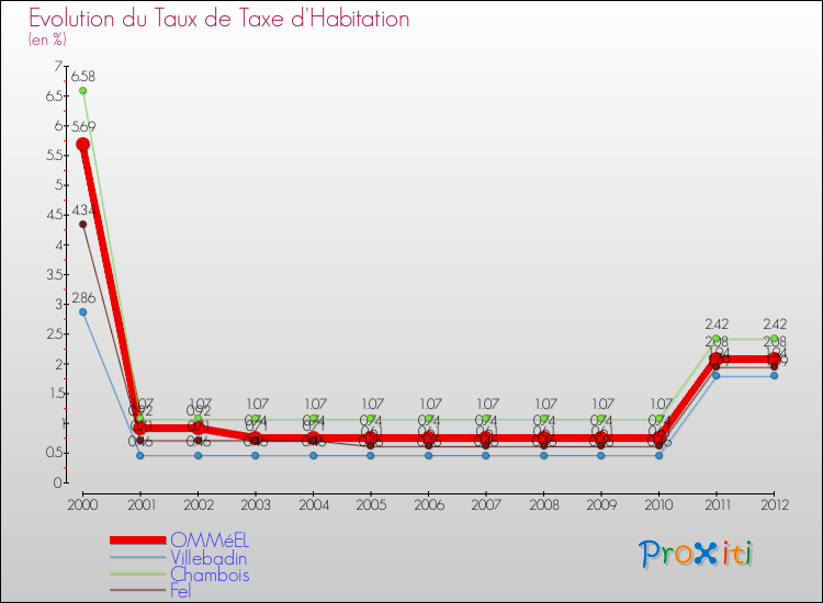 Evolution du taux de la taxe d'habitation pour OMMéEL et les communes proches Comparaison des taux de la taxe d'habitation pour OMMéEL et les communes voisines