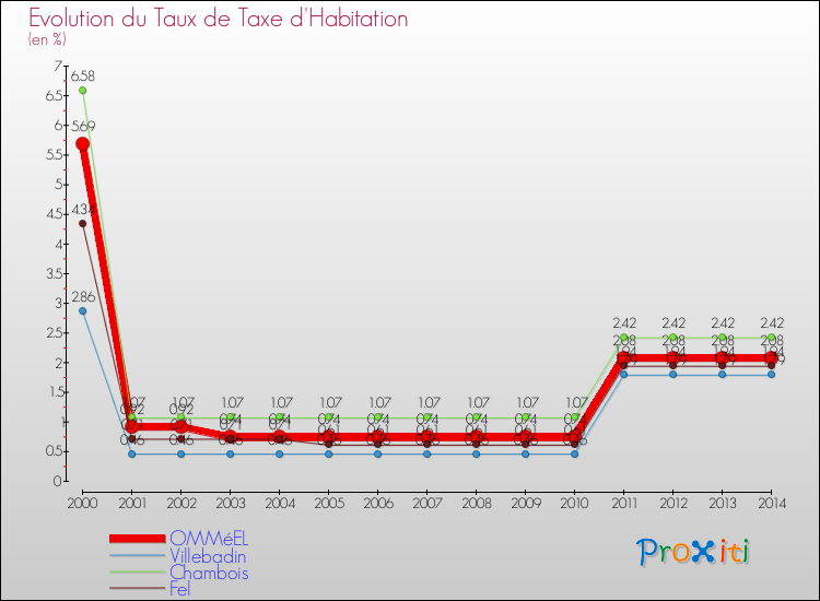 Evolution du taux de la taxe d'habitation pour OMMéEL et les communes proches de 2000 à 2014 Comparaison des taux de la taxe d'habitation pour OMMéEL et les communes voisines de 2000 à 2014