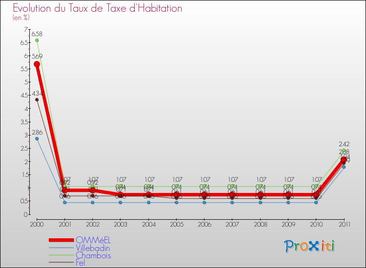 Evolution du taux de la taxe d'habitation pour OMMéEL et les communes proches Comparaison des taux de la taxe d'habitation pour OMMéEL et les communes voisines
