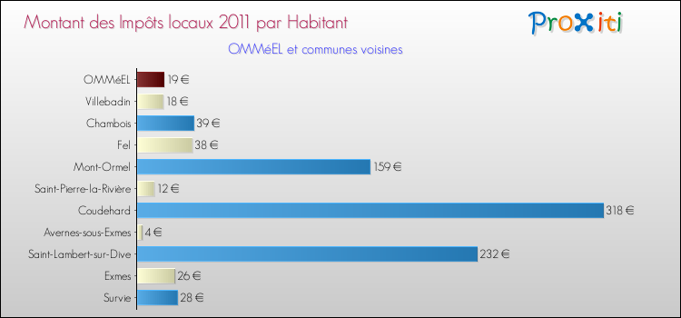 Montant des impôts locaux par Habitant pour OMMéEL et les communes proches Comparaison des impôts locaux par habitant pour OMMéEL et les communes voisines