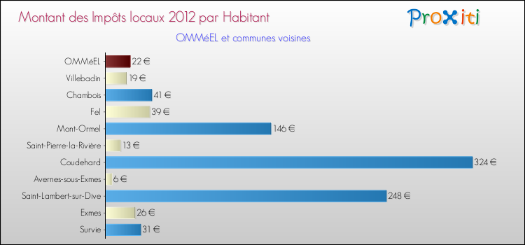 Montant des impôts locaux par Habitant pour OMMéEL et les communes proches Comparaison des impôts locaux par habitant pour OMMéEL et les communes voisines