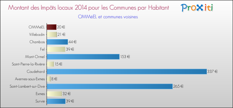 Montant des impôts locaux par Habitant pour OMMéEL et les communes proches en 2014 Comparaison des impôts locaux par habitant pour OMMéEL et les communes voisines en 2014