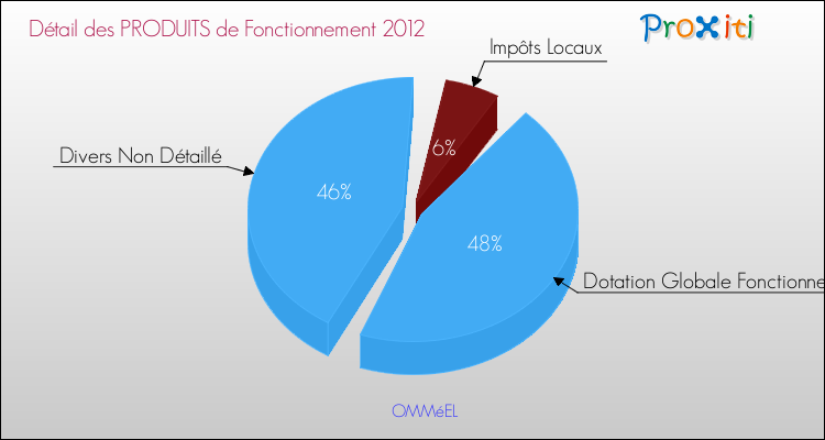 Décomposition du Budget de Fonctionnement 2012 de la commune de OMMéEL Budget de Fonctionnement 2012 pour la commune de OMMéEL