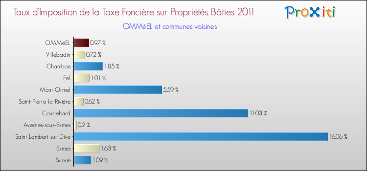 Taux d'imposition de la taxe foncière sur le bati 2011 pour OMMéEL et les communes proches Comparaison des taux d'imposition de la taxe foncière sur le bati 2011 pour OMMéEL et les communes voisines