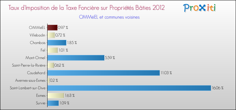 Taux d'imposition de la taxe foncière sur le bati 2012 pour OMMéEL et les communes proches Comparaison des taux d'imposition de la taxe foncière sur le bati 2012 pour OMMéEL et les communes voisines