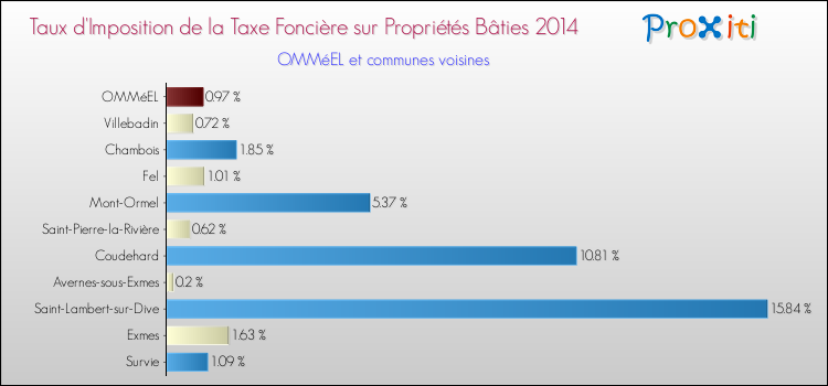 Taux d'imposition de la taxe foncière sur le bati 2014 pour OMMéEL et les communes proches Comparaison des taux d'imposition de la taxe foncière sur le bati 2014 pour OMMéEL et les communes voisines
