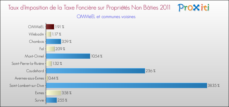 Taux d'imposition de la taxe foncière sur les immeubles et terrains non batis 2011 pour OMMéEL et les communes proches Comparaison des taux d'imposition de la taxe foncière sur les immeubles et terrains non batis 2011 pour OMMéEL et les communes voisines