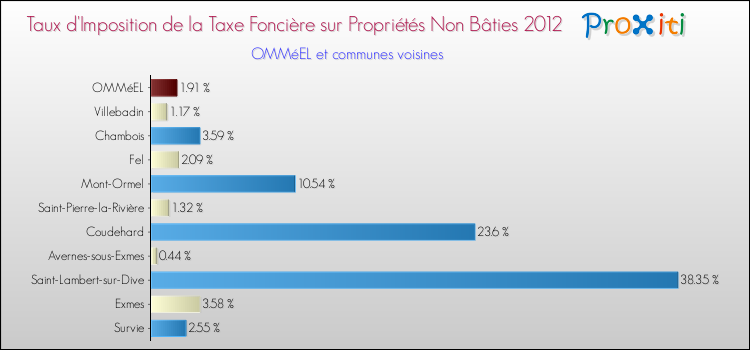 Taux d'imposition de la taxe foncière sur les immeubles et terrains non batis 2012 pour OMMéEL et les communes proches Comparaison des taux d'imposition de la taxe foncière sur les immeubles et terrains non batis 2012 pour OMMéEL et les communes voisines
