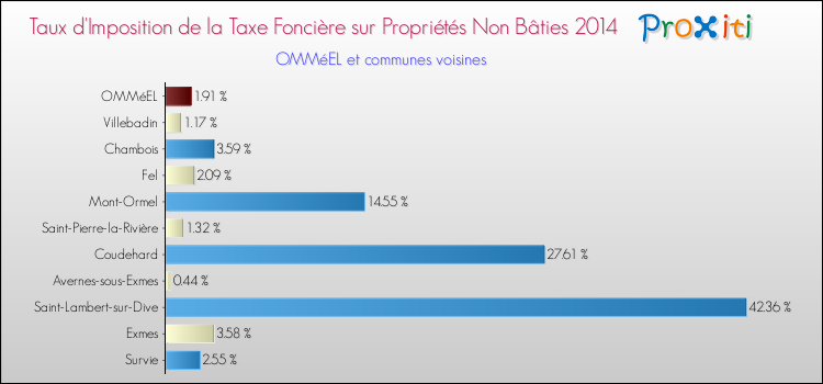 Taux d'imposition de la taxe foncière sur les immeubles et terrains non batis 2014 pour OMMéEL et les communes proches Comparaison des taux d'imposition de la taxe foncière sur les immeubles et terrains non batis 2014 pour OMMéEL et les communes voisines