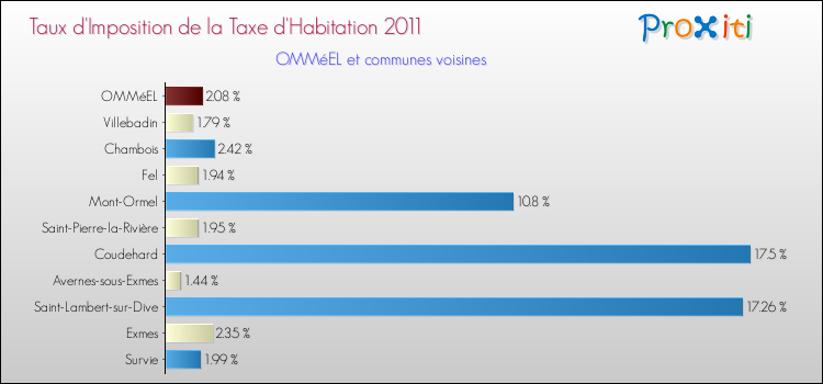 Taux d'imposition de la taxe d'habitation 2011 pour OMMéEL et les communes proches Comparaison des taux d'imposition de la taxe d'habitation 2011 pour OMMéEL et les communes voisines