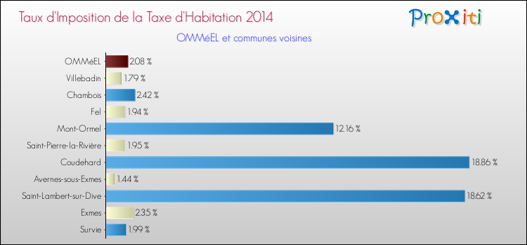 Taux d'imposition de la taxe d'habitation 2014 pour OMMéEL et les communes proches Comparaison des taux d'imposition de la taxe d'habitation 2014 pour OMMéEL et les communes voisines