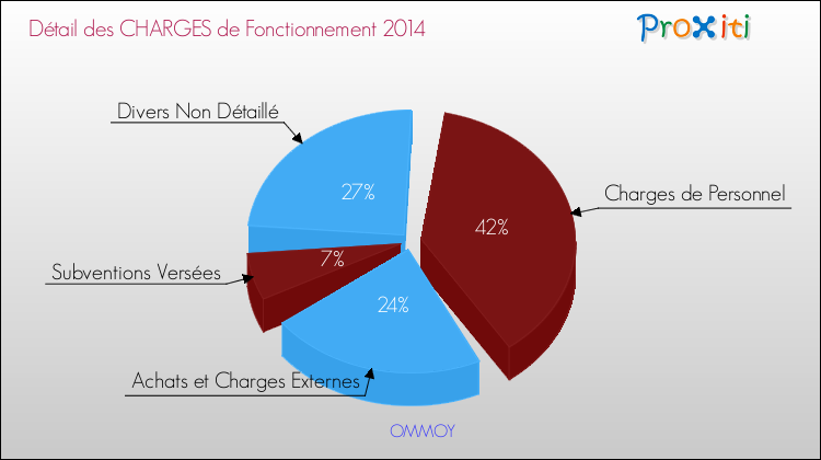 Décomposition des Charges de Fonctionnement 2014 de la commune de OMMOY Charges de Fonctionnement 2014 pour la commune de OMMOY