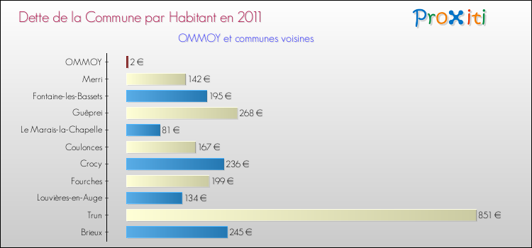 Dette par habitant de la commune en 2011 pour OMMOY et les communes proches Comparaison de la dette par habitant de la commune en 2011 pour OMMOY et les communes voisines