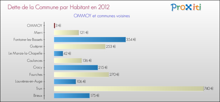 Dette par habitant de la commune en 2012 pour OMMOY et les communes proches Comparaison de la dette par habitant de la commune en 2012 pour OMMOY et les communes voisines