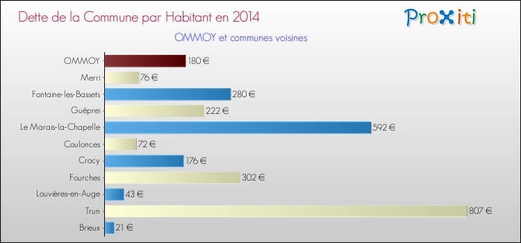 Dette par habitant de la commune en 2014 pour OMMOY et les communes proches Comparaison de la dette par habitant de la commune en 2014 pour OMMOY et les communes voisines