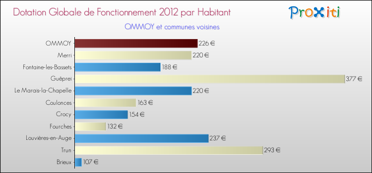 Montant des dotations globales de fonctionnement DGF par Habitant pour OMMOY et les communes proches Comparaison des des dotations globales de fonctionnement DGF par habitant pour OMMOY et les communes voisines