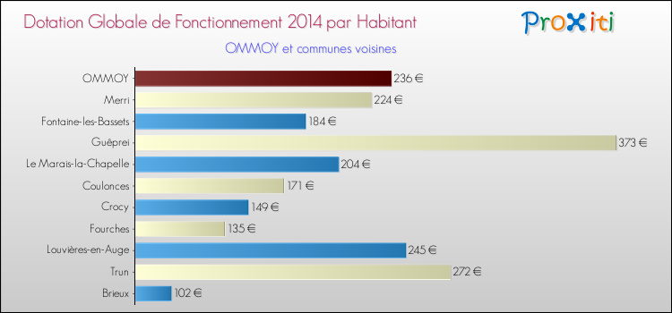 Montant des dotations globales de fonctionnement DGF par Habitant pour OMMOY et les communes proches en 2014. Comparaison des des dotations globales de fonctionnement DGF par habitant pour OMMOY et les communes voisines en 2014.