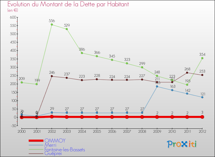 Evolution de la dette par habitant pour la commune de OMMOY et les communes proches de 2000 à 2012 Comparaison de la dette par habitant pour OMMOY et les communes voisines de 2000 à 2012