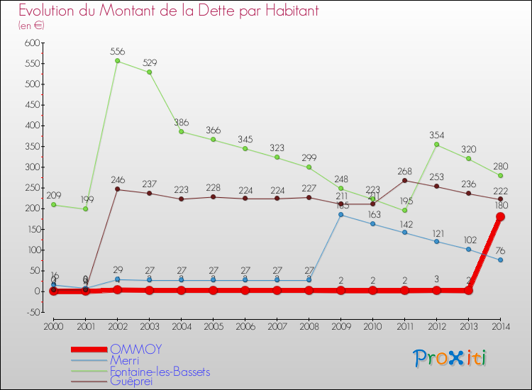 Evolution de la dette par habitant pour la commune de OMMOY et les communes proches de 2000 à 2014 Comparaison de la dette par habitant pour OMMOY et les communes voisines de 2000 à 2014