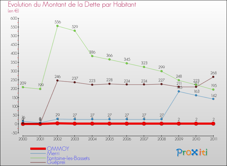 Evolution de la dette par habitant pour la commune de OMMOY et les communes proches Comparaison de la dette par habitant pour OMMOY et les communes voisines