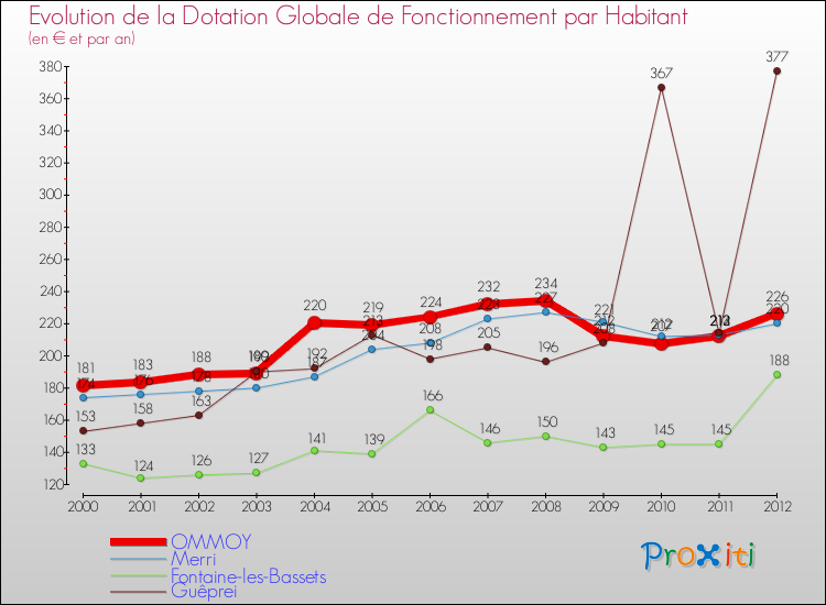 Evolution et montant de la dotation globale de fonctionnement par Habitant pour OMMOY et les communes proches Comparaison des dotations globales de fonctionnement par habitant pour OMMOY et les communes voisines